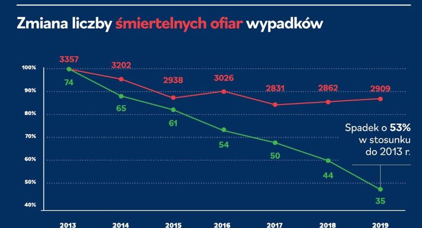 Warszawskie drogi nigdy wcześniej nie były tak bezpieczne.