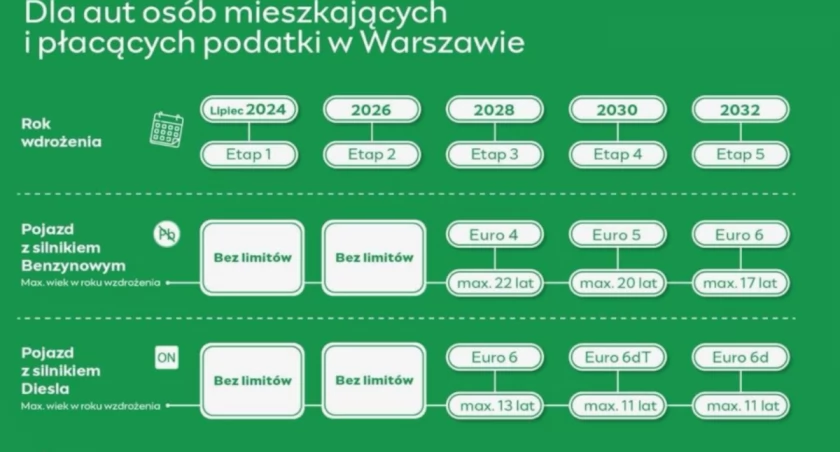 zdjęcie Strefa Czystego Transportu 